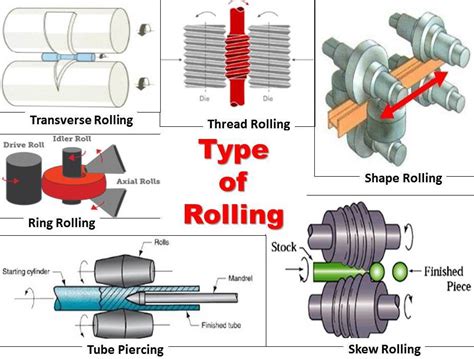 types of rolling process